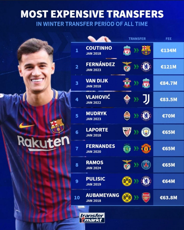 冬窗最贵转会榜：库蒂尼奥1.34亿欧居首，恩佐1.21亿欧次席