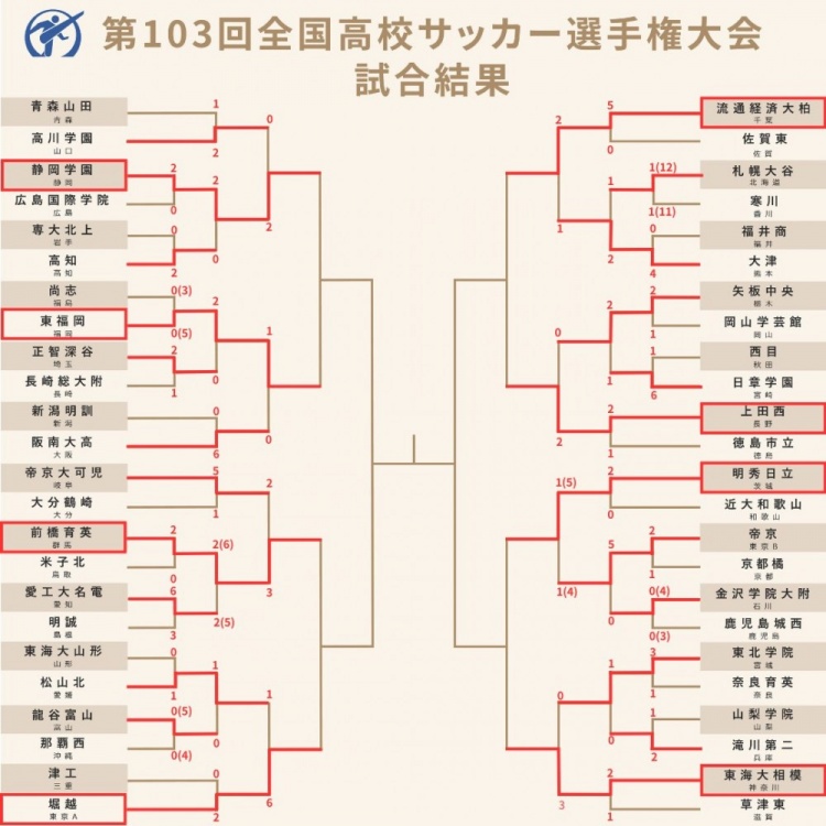 日本高中足球锦标赛8强：东福冈、前桥育英、流通经济大柏在列