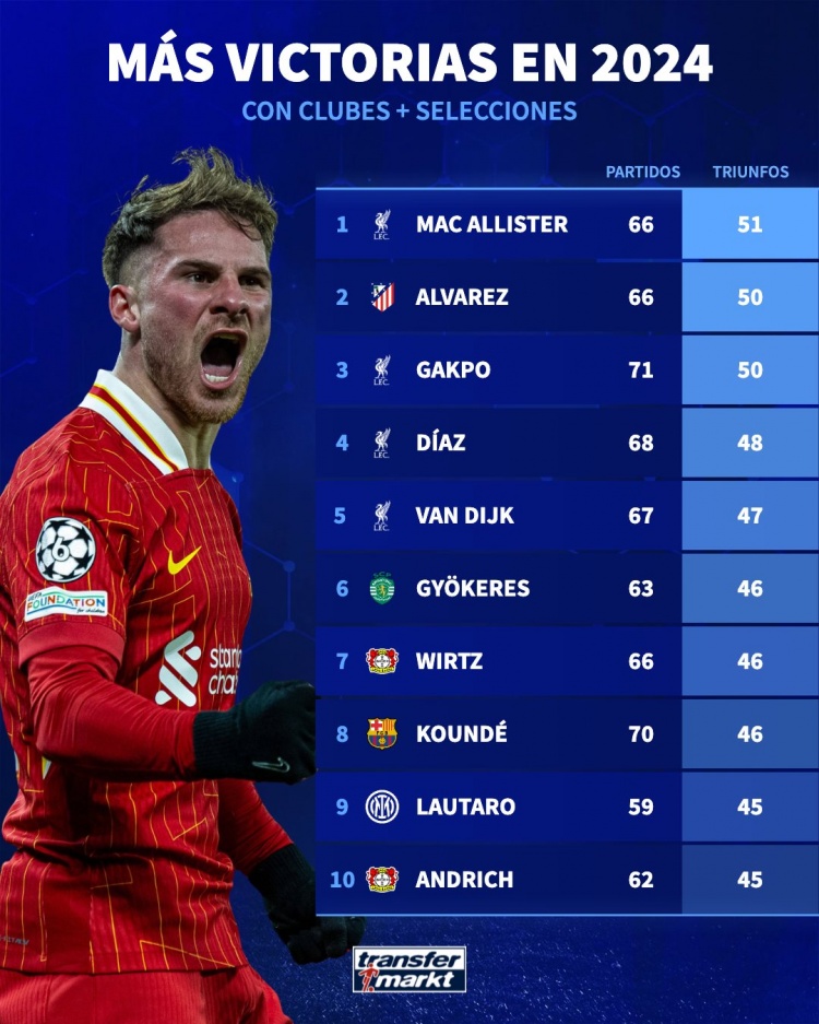 2024年球员胜场榜：麦卡利斯特51胜居首，小蜘蛛、加克波次席