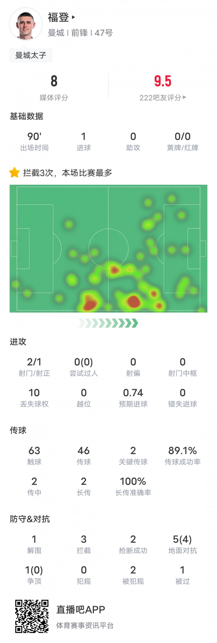 福登本场比赛数据：1进球2关键传球3拦截2抢断，评分8.0