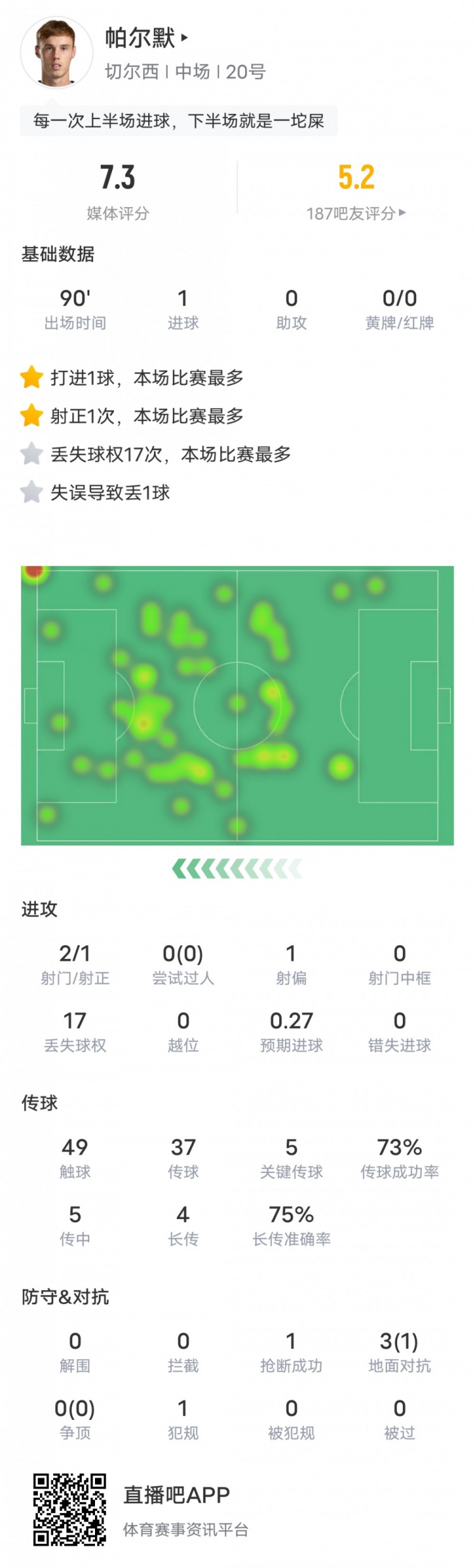 帕尔默数据：1进球1失误致丢球&17次丢失球权全场最多，评分7.3