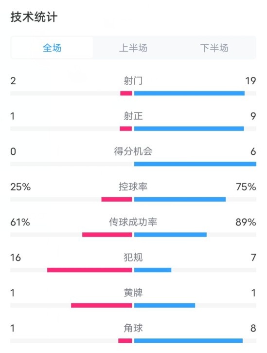 巴巴斯托0-4巴萨数据：射门2-19，射正1-9，控球率25%-75%