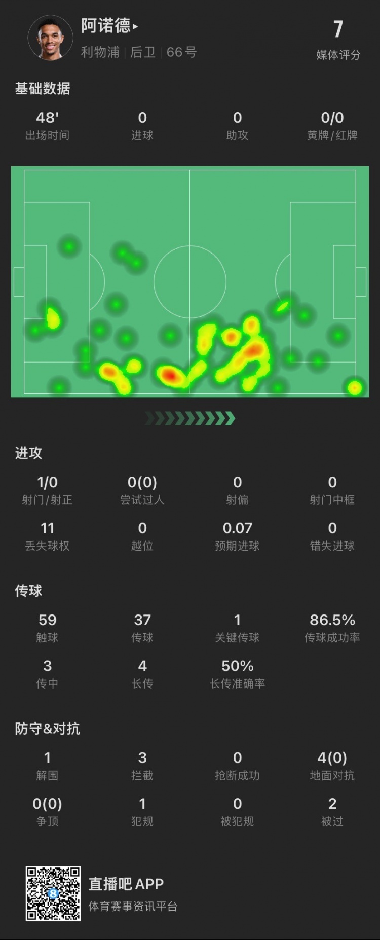 心不在焉？阿诺德半场：被过2次，4次对抗全失败，贡献3拦截1解围