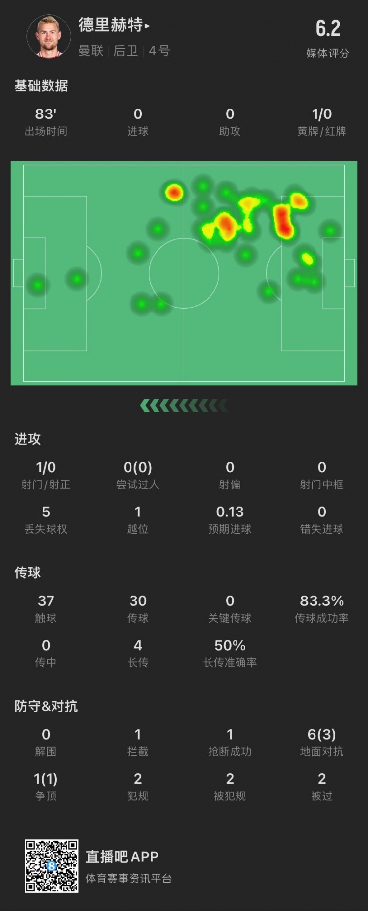 德里赫特本场：手球送点，1拦截1抢断，获评6.2分暂全场最低