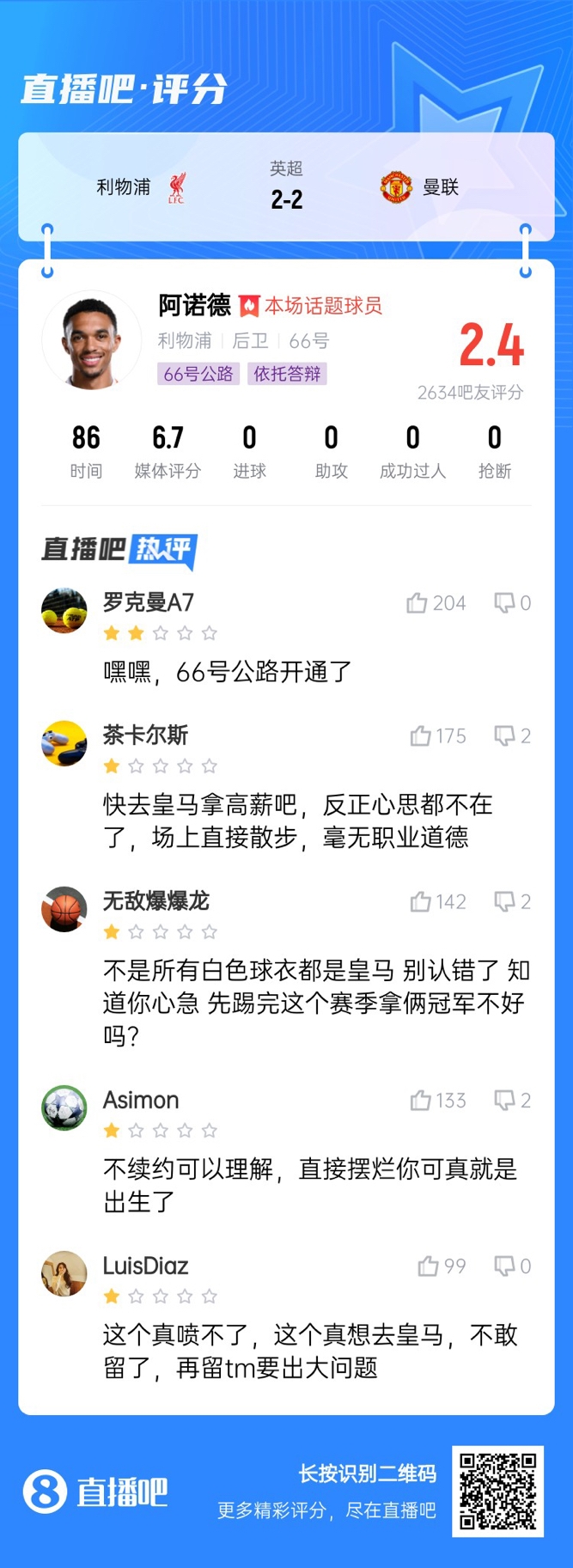 2.4分！阿诺德被狂批：被达洛特军训，你也配合萨拉赫一个薪资？