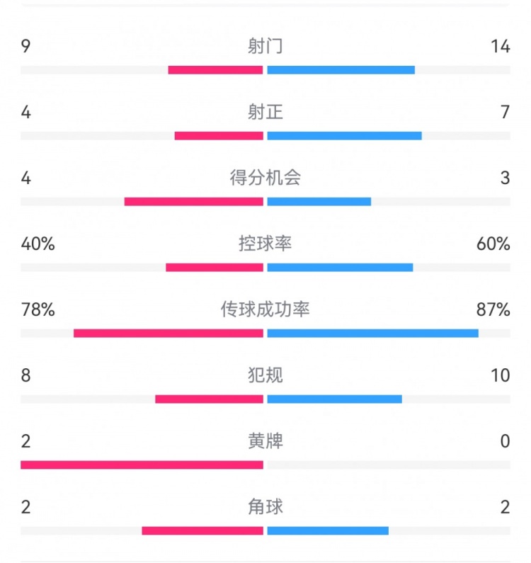 热刺1-0利物浦数据：射门9-14，射正4-7，得分机会4-3