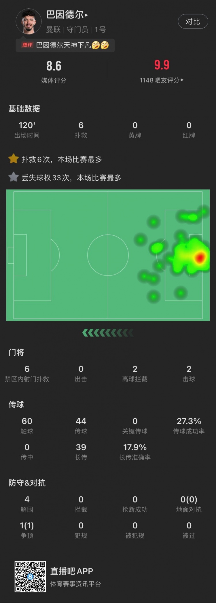 天神下凡！巴因德尔本场：两扑点，6次扑救4次解围，评分全场最高