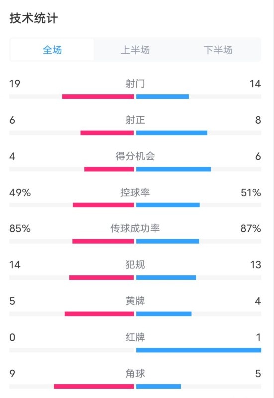 皇马2-5巴萨数据：射门19-14，射正6-8，控球率49%-51%