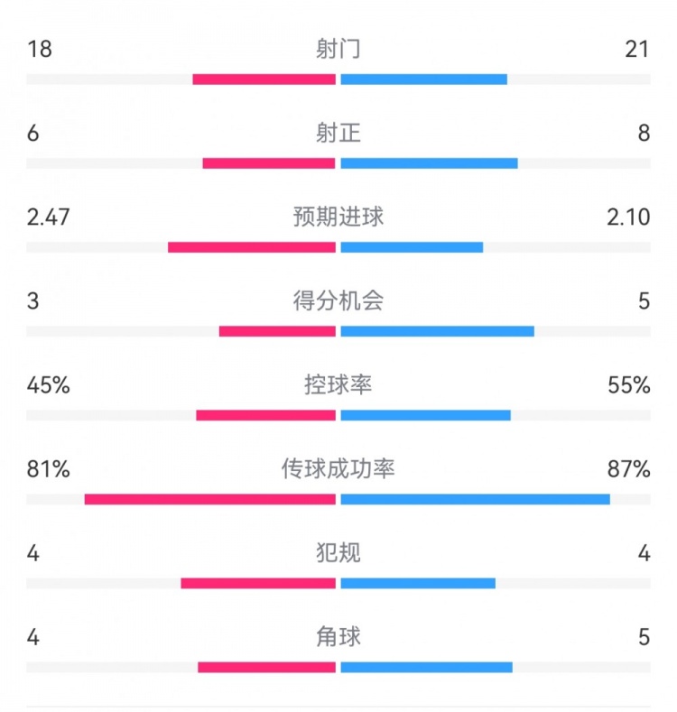 小蜜蜂2-2曼城数据：射门18-21，射正6-8，得分机会3-5