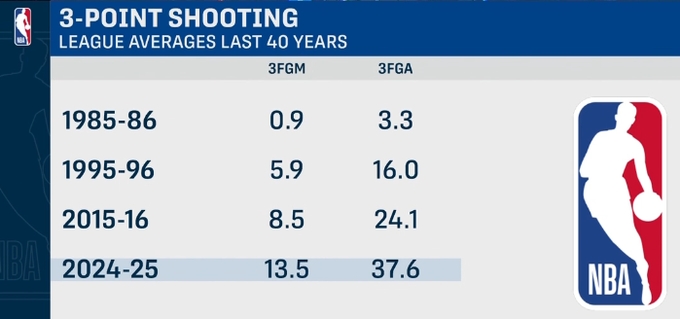 联盟三分出手变化：四十年前仅3.3次 如今暴涨到37.6次