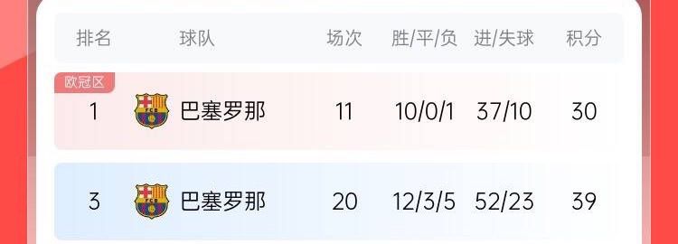 西甲最强火力打对折巴萨4-0皇马后场均仅1.7球 此前场均3.4球