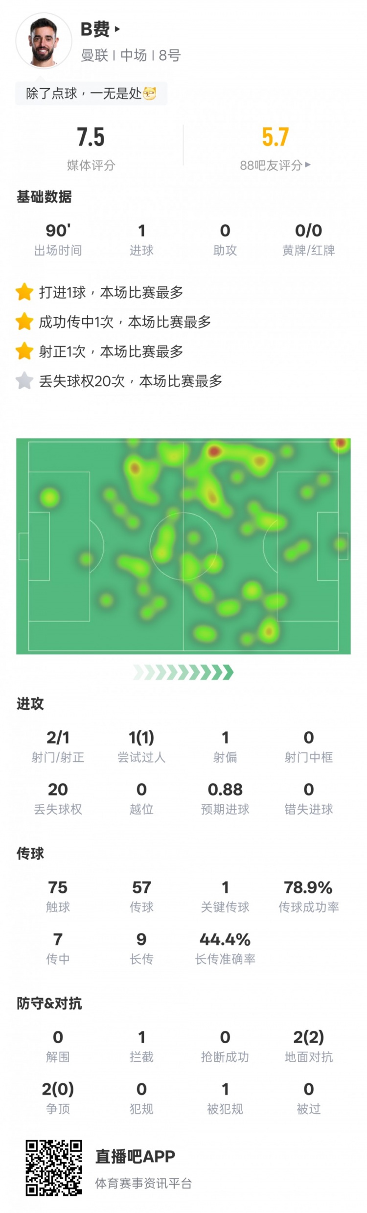 B费本场数据：1点球1关键传球&20次丢失球权全场最多，评分7.5