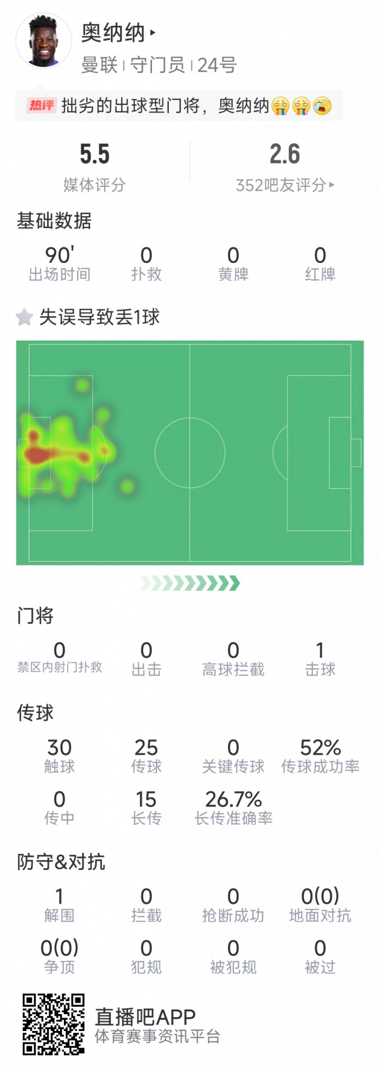 奥纳纳本场数据：全场0成功扑救，离谱失误导致丢球，评分仅5.5分