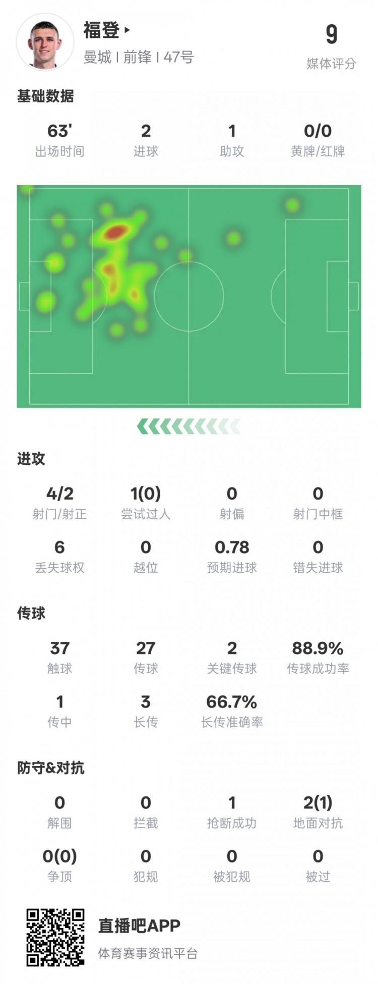 福登本场比赛数据：2射1传+2关键传球，评分9.0