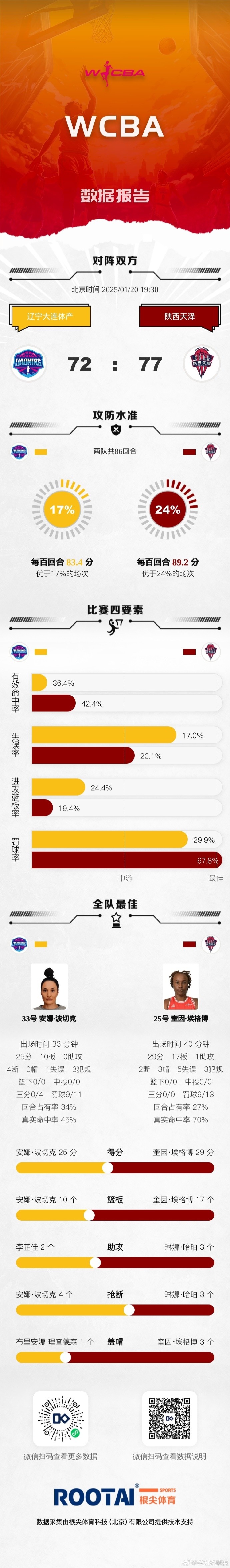 WCBA今日赛果：河南击败黑龙江 合肥文旅不敌武汉盛帆黄鹤