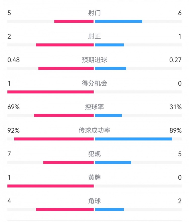 皇马2-0萨尔茨堡半场数据：射门5-6，射正2-1，控球率69%-31%