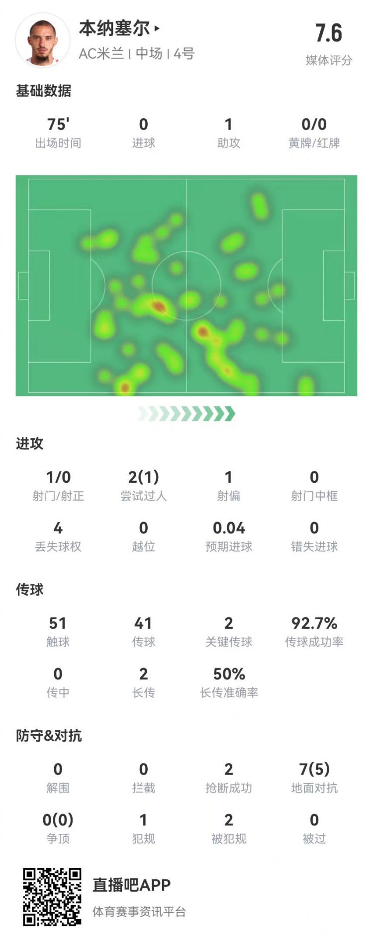 本纳塞尔本场1助攻+2关键传球+1造良机，7对抗5成功 获评7.6分